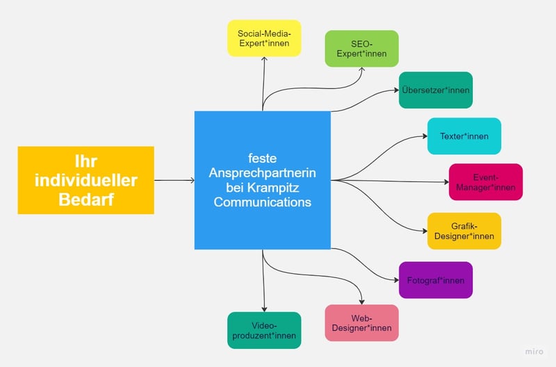 Netzwerk Krampitz Communications